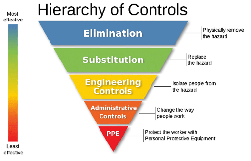 Hierarchy of Controls graphic